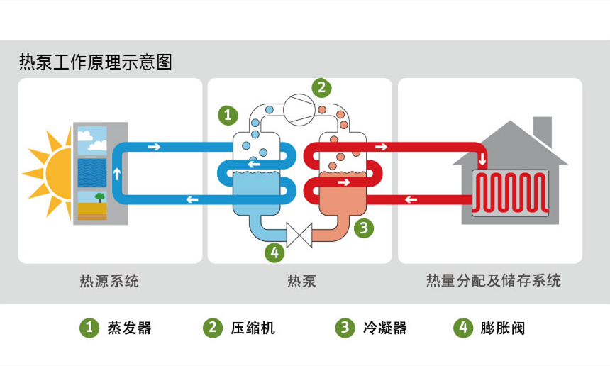 ?空氣源熱泵原理是什么，空氣源熱泵節(jié)能原理
